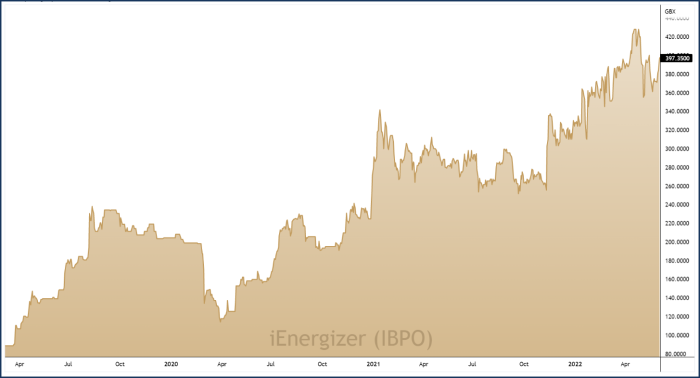 IBPO 3-Year Chart