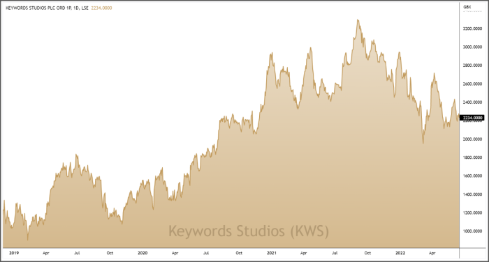 KWS 3-Year Chart