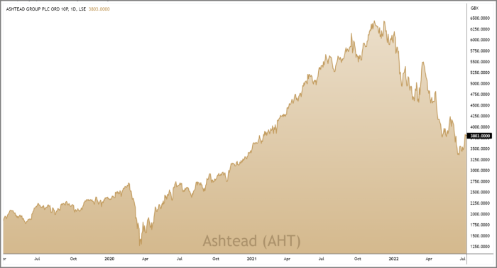 AHT 3-Year Chart