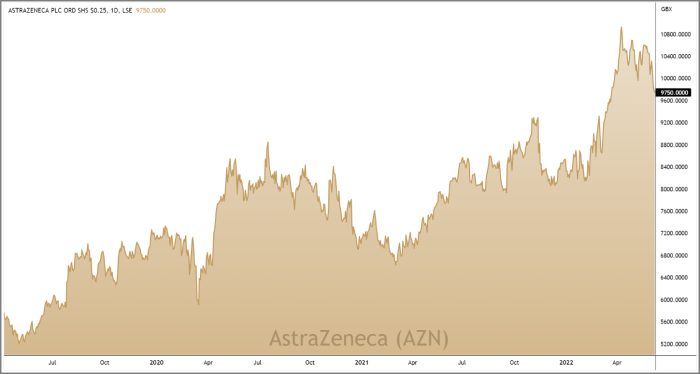 AZN 3-Year Chart