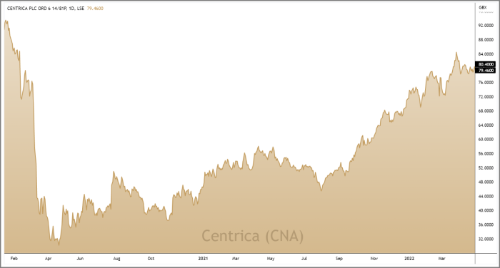 CNA 3-Year Chart