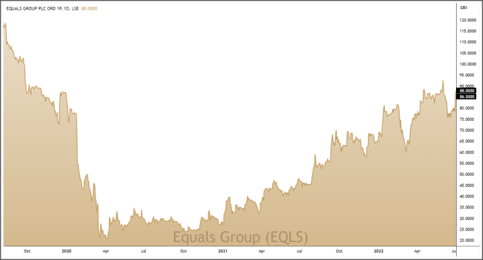 EQLS 3-Year Chart
