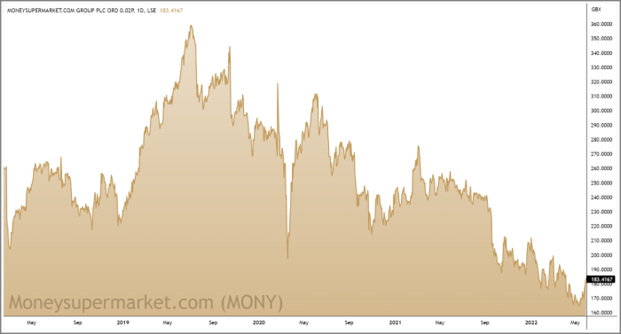 MONY 3-Year Chart
