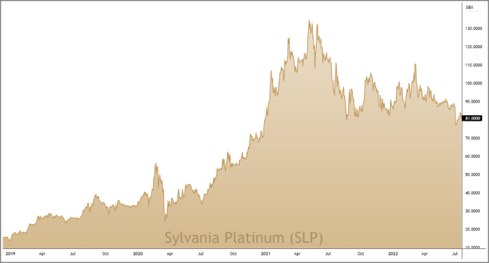 SLP 3-Year Chart