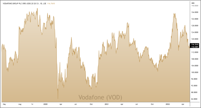 VOD 3-Year Chart