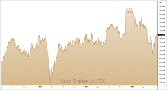 AUTO 3-Year Chart