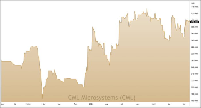 CML 3-Year Chart