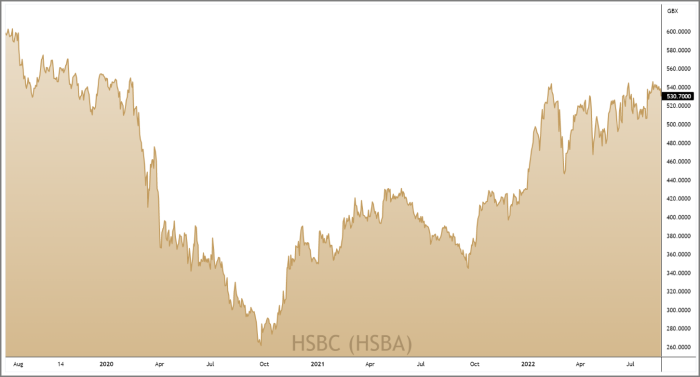 HSBC 3-Year Chart