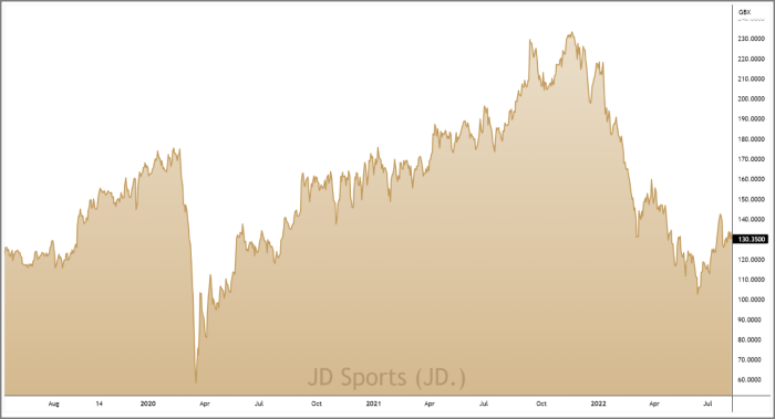 JD. 3-Year Chart