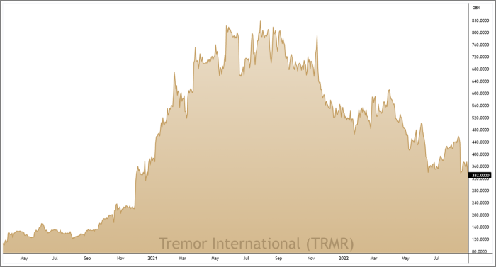 TRMR Weekly Candle Chart