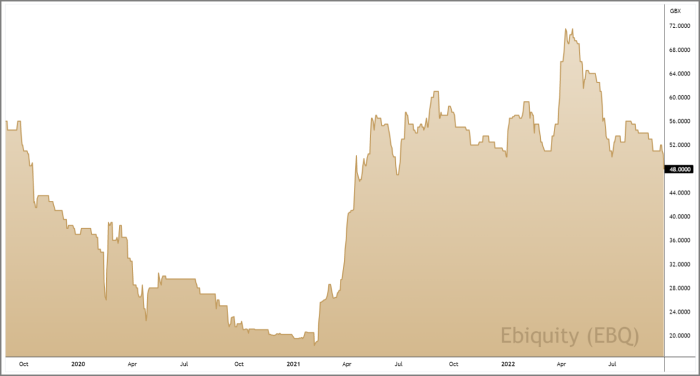 EBQ 3-Year Chart
