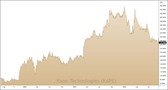 KAPE 3-Year Chart
