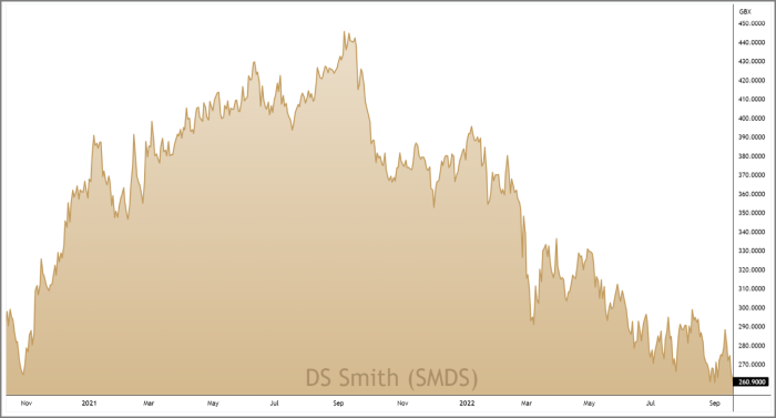 SMDS 3-Year Chart