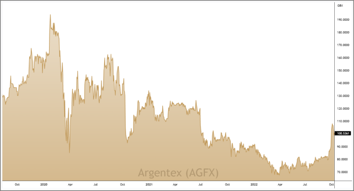 AGFX 3-Year Chart