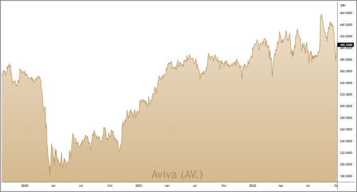 AV. 3-Year Chart