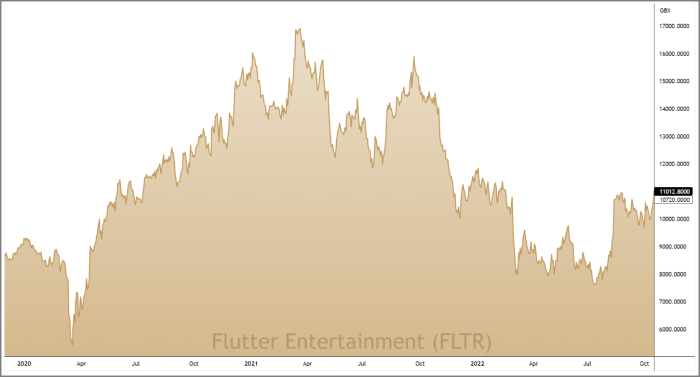 FLTR 3-Year Chart