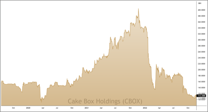 CBOX 3-Year Chart