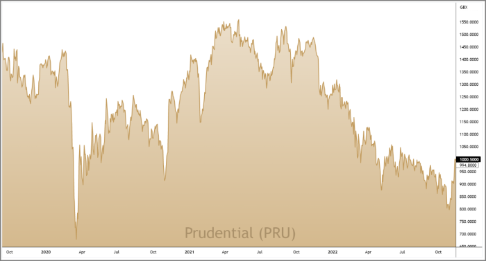 PRU 3-Year Chart