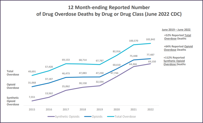 Increased drug overdoses in the U.S.