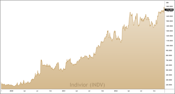 INDV 3-Year Chart