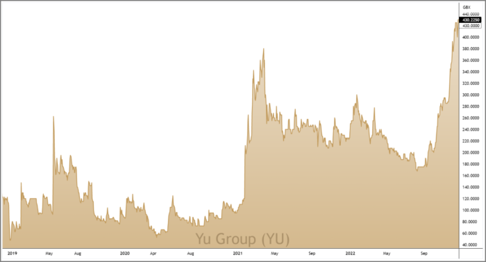 YU 3-Year Chart