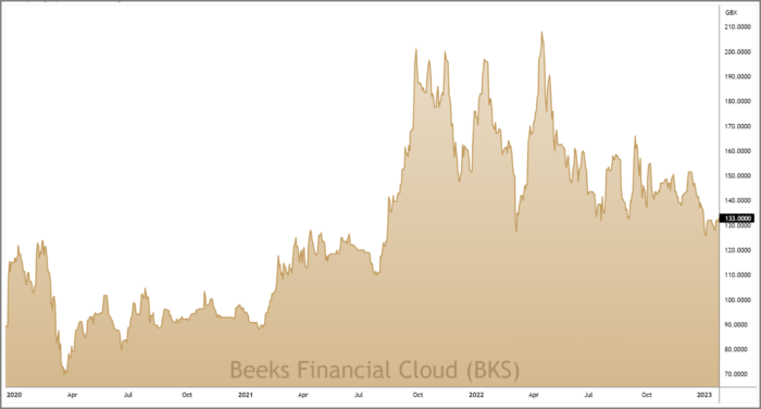 BKS 3-Year Chart