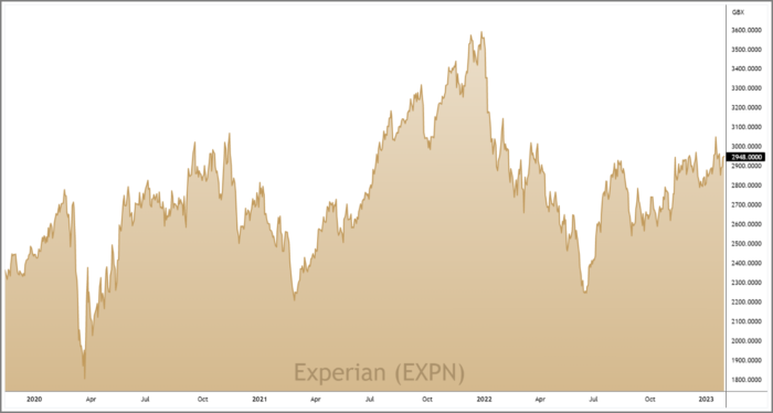 EXPN 3-Year Chart