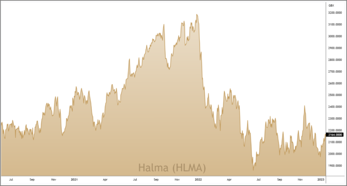 HLMA 3-Year Chart