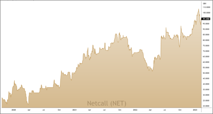 NET 3-Year Chart