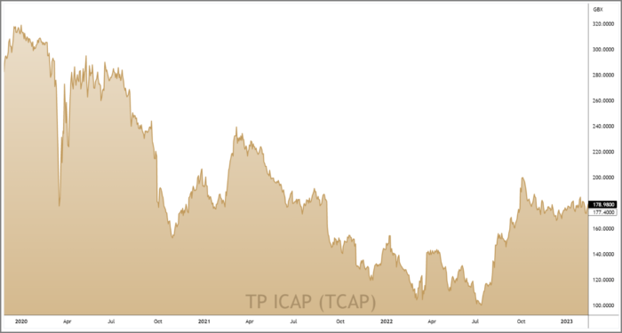 TCAP 3-Year Chart
