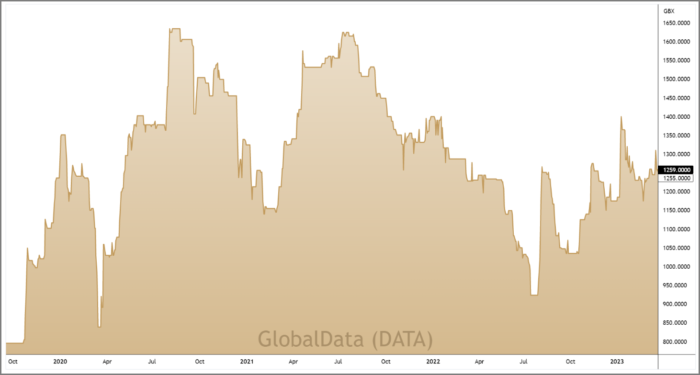 DATA 3-Year Chart