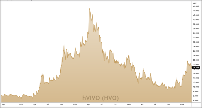 HVO 3-Year Chart