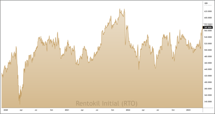 RTO 3-Year Chart
