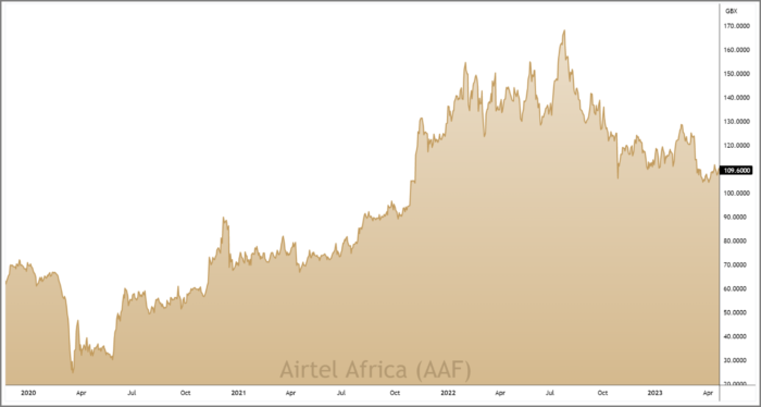 AAF 3-Year Chart