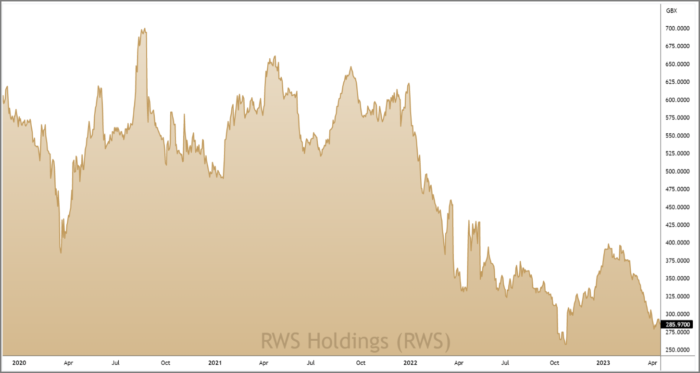 RWS 3-Year Chart