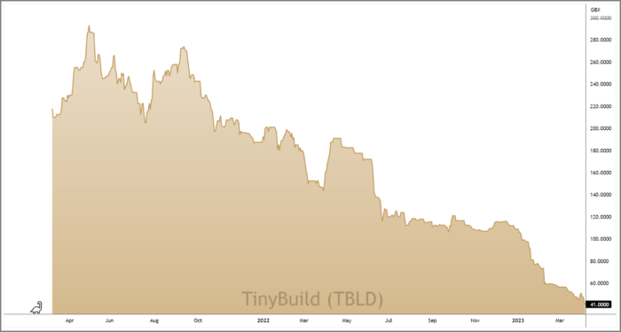 TBLD 3-Year Chart