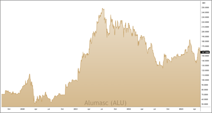 ALU 3-Year Chart