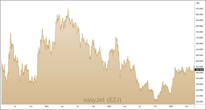 EZJ 3-Year Chart