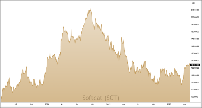 SCT 3-Year Chart