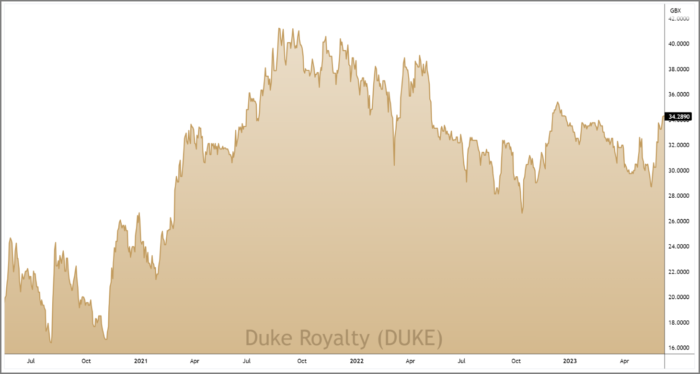 DUKE 3-Year Chart