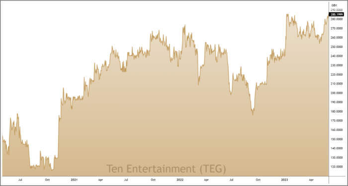 TEG 3-Year Chart