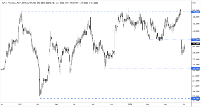 AFM Daily Candle Chart