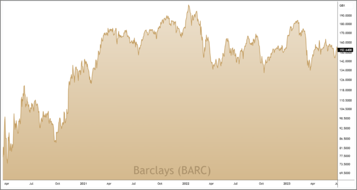 BARC 3-Year Chart