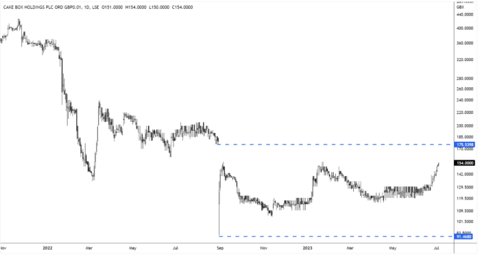 CBOX Daily Candle Chart