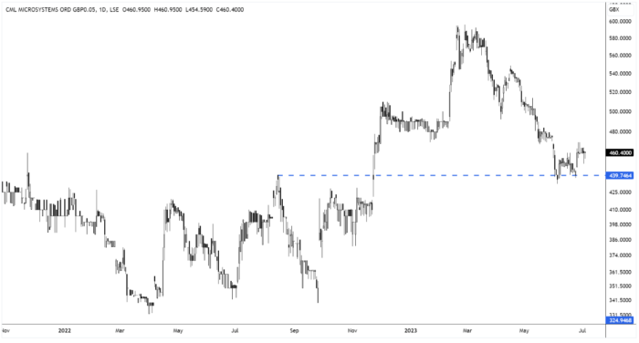 CML Daily Candle Chart