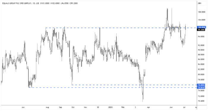 EQLS Daily Candle Chart