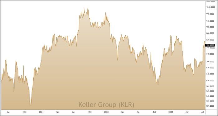 KLR 3-Year Chart