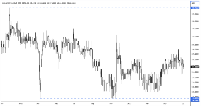 MUL Daily Candle Chart