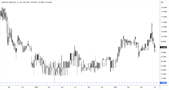 RBN Daily Candle Chart