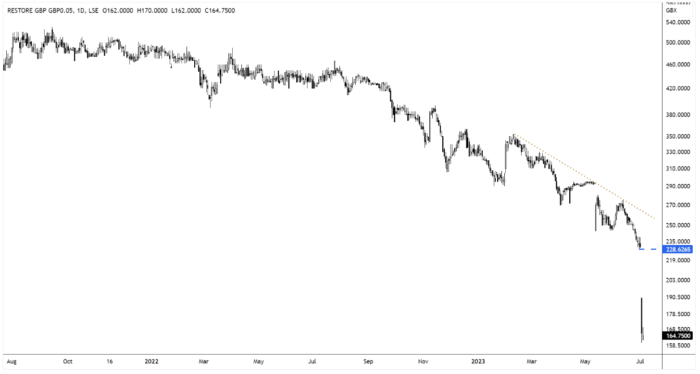 RST Daily Candle Chart